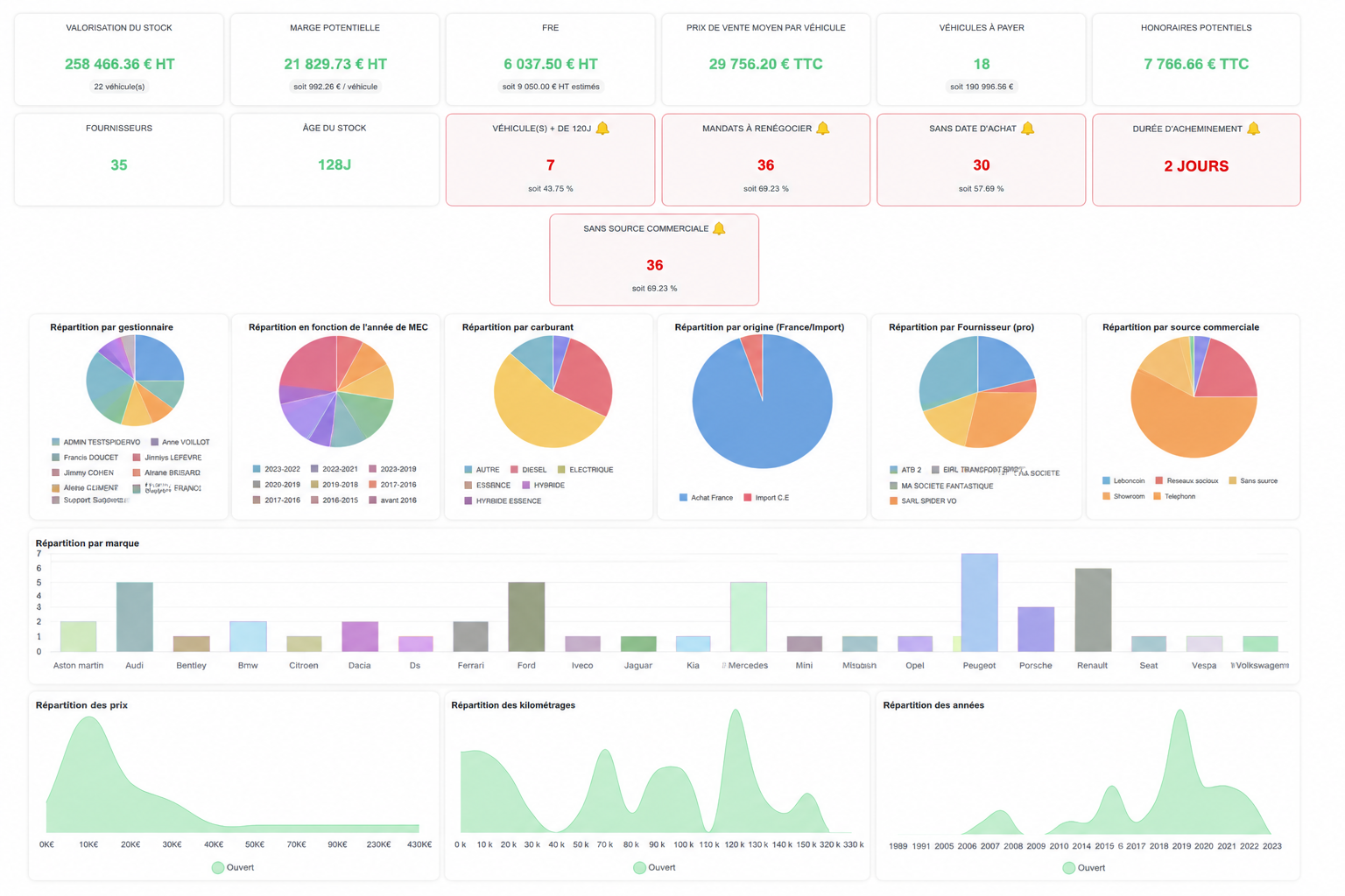 Cockpit BI Spider VO — KPIs temps réel, valorisation stock, marge, FRE, alertes et répartitions analytiques