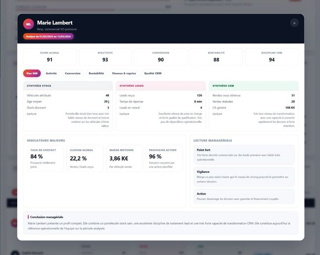 Analyse managériale CRM Spider VO — score global, synthèse stock, leads, CRM