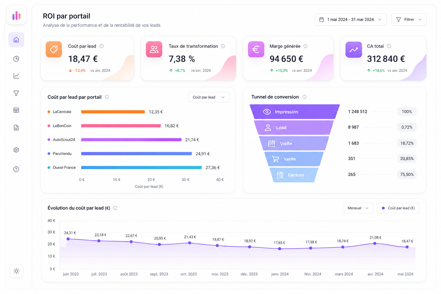 ROI par portail Spider VO — coût par lead, taux de transformation et marge